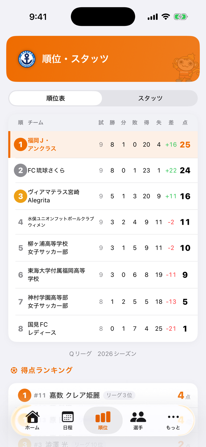 アンクラスPortの順位表画面