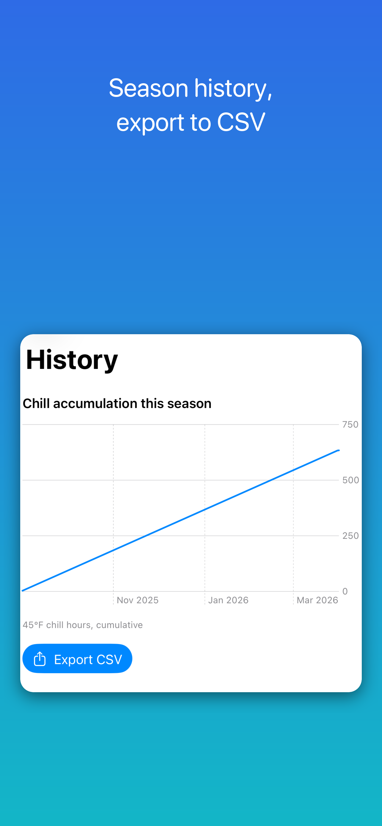 History chart